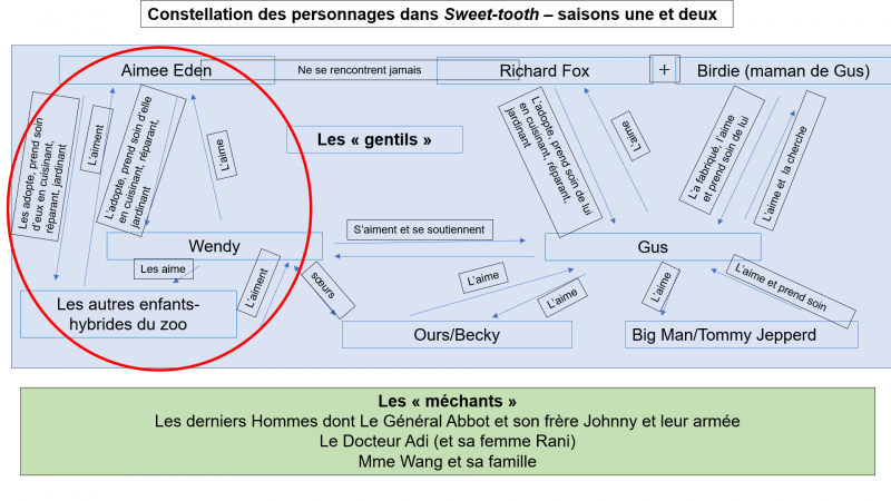 Figure 3 : Les relations de soin entre Aimee Eden et Wendy