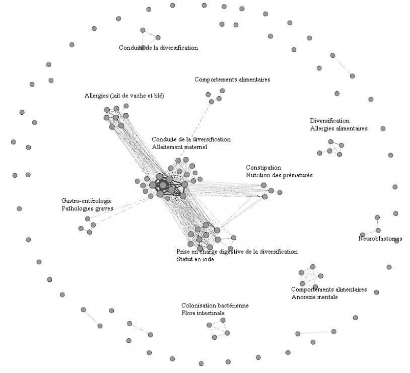 Figure 1. La division du travail de recherche en nutrition infantile dans les Archives de Pédiatrie