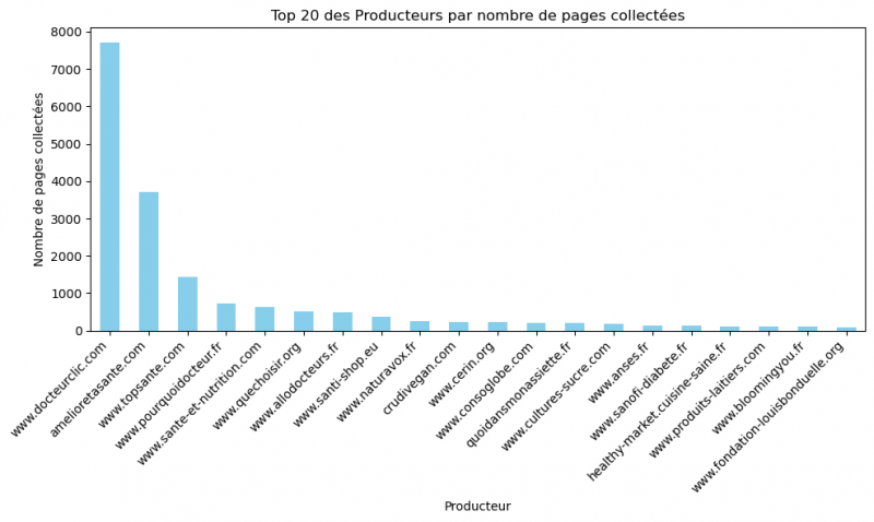 Figure 2 : Nombre de pages collectées pour les 20 principaux producteurs de la requête poids AND aliment* AND sante.