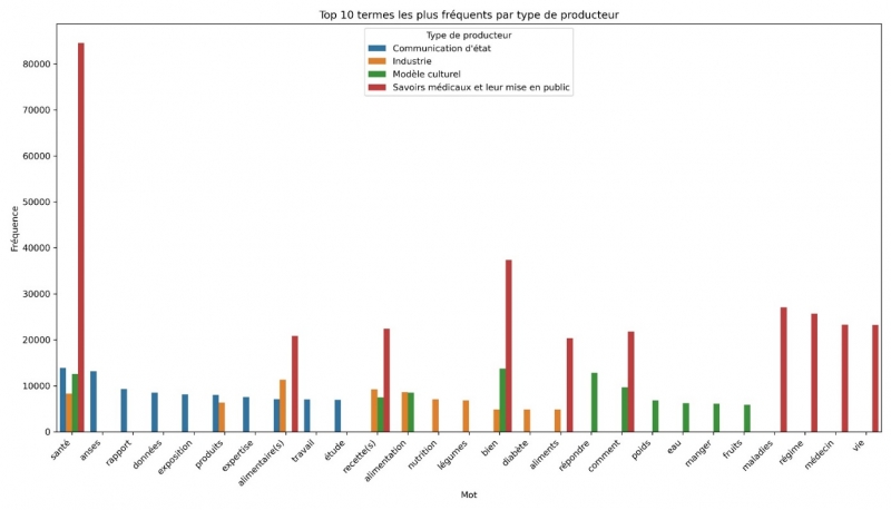 Figure 4. Termes et sujet les plus fréquents selon la répartition des types de producteurs.