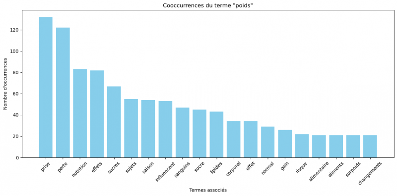 Figure 6a et 6b. Cooccurrences du terme « poids » dans le contenu des pages du site Cultures-sucre.com pour la requête « poids, aliment* et santé ».