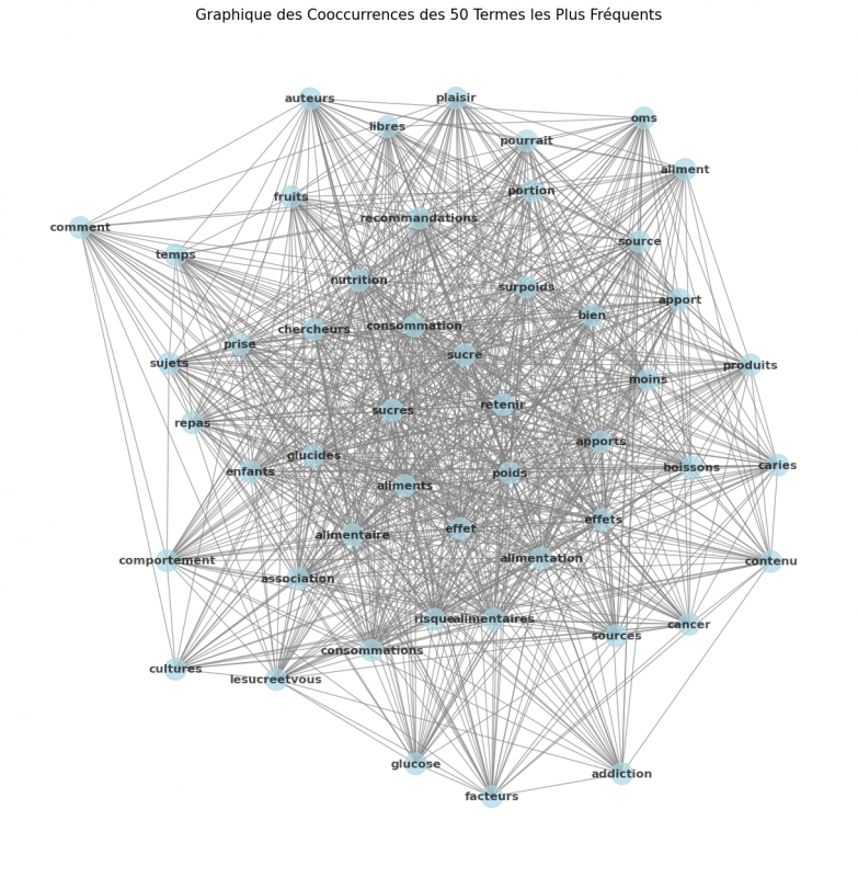 Figure 6a et 6b. Cooccurrences du terme « poids » dans le contenu des pages du site Cultures-sucre.com pour la requête « poids, aliment* et santé ».