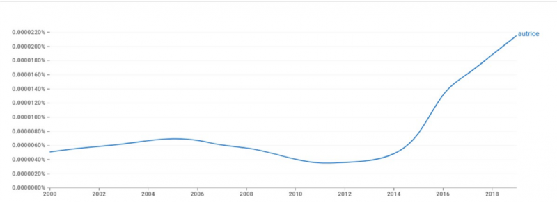 Figure 1 : Fréquence du mot autrice
          dans la base Google Livres (2000-2019)