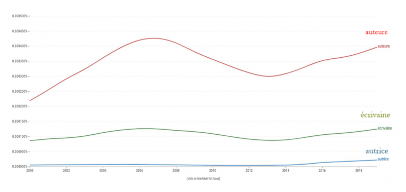 Figure 2 : Comparaison des trois termes utilisés pour désigner
          la femme qui écrit