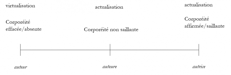 Figure 3 : Degrés d’actualisation et de corporéité des termes
          auteur, auteure et autrice