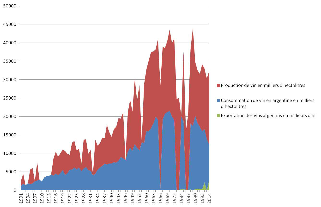 Illustration 2 : comparaison entre la production de vin en Argentine, la consommation locale et les exportations entre 1901 et 1995 en milliers d’hl.