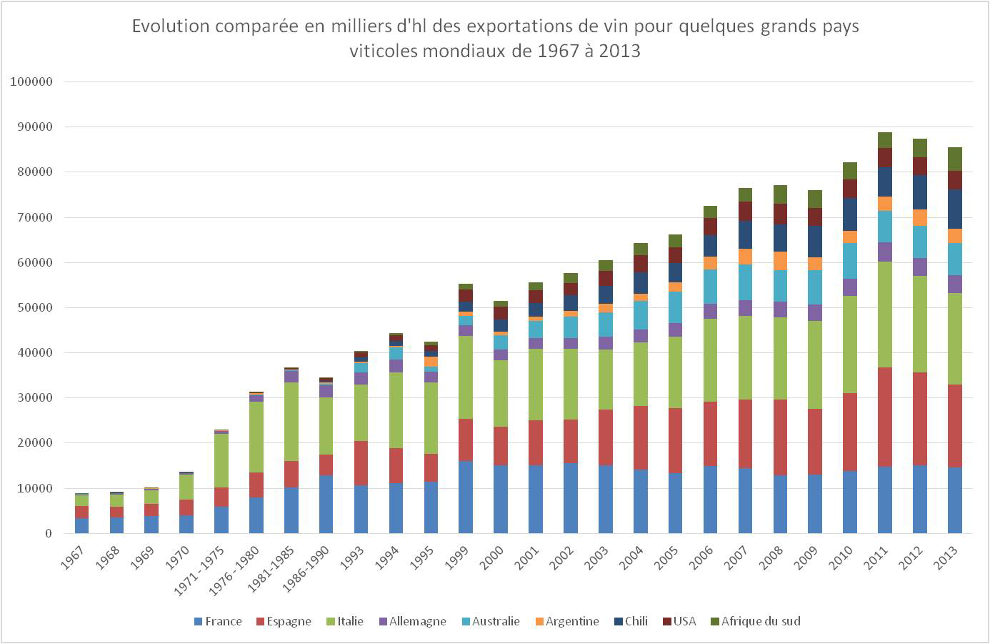 Illustration 3 : évolution comparée en milliers d’hl des exportations de vin pour quelques grands pays viticoles mondiaux de 1967 à 2013.