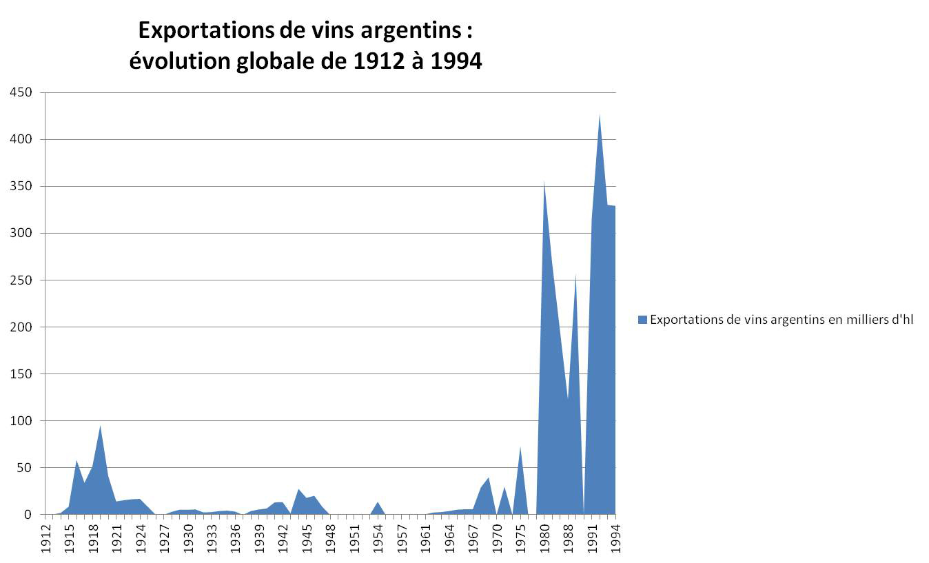 Illustration 4 : évolution globale des exportations de vins argentins de 1912 à 1994 en milliers d’hl.