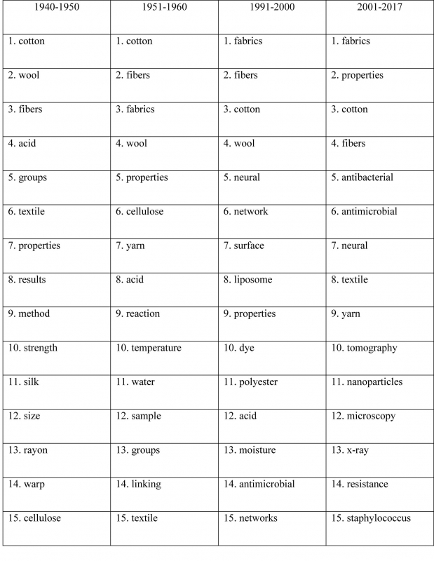 Tableau 1 : liste des 15 termes les plus fréquents, en
              valeur relative, apparaissant dans chaque segment chronologique
              du corpus.