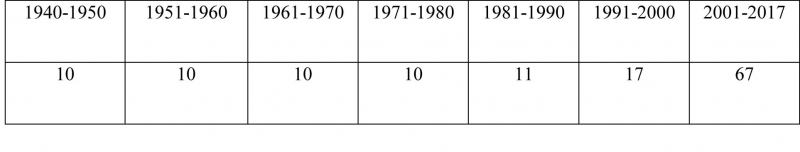 Tableau 2 : nombre de termes médicaux, en valeur relative,
              relevés dans chaque segment chronologique du corpus.