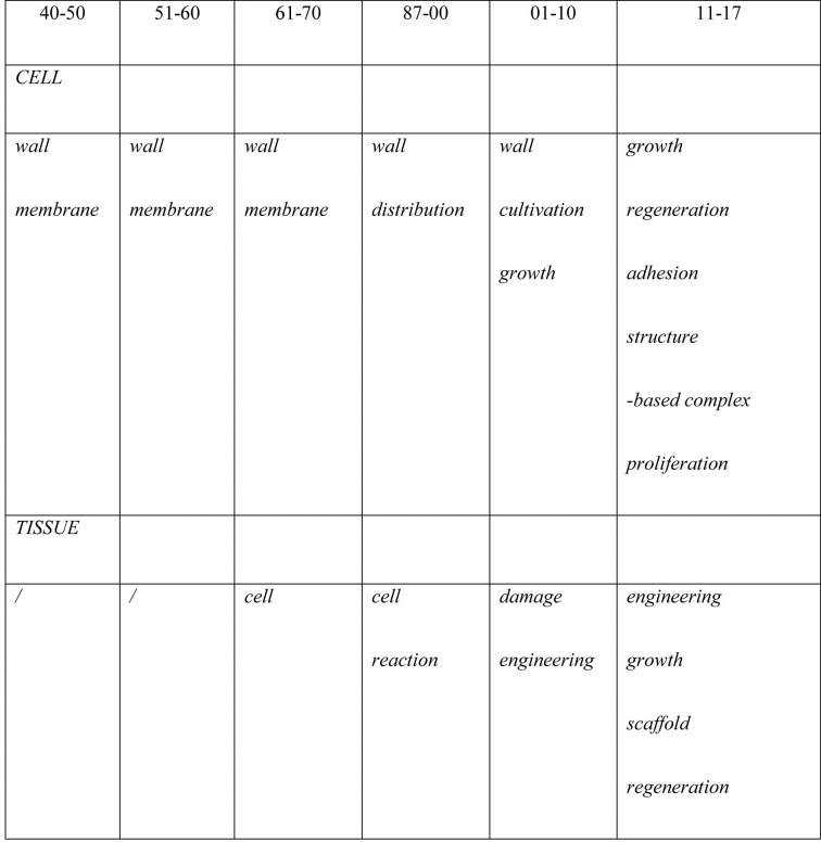 Tableau 3 : modification, au fil du corpus, des
              cooccurrents à droite des termes cell et
              tissue.