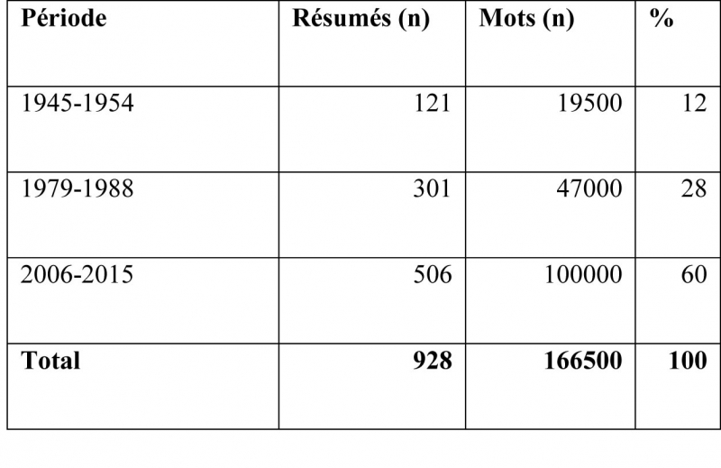 Tableau 1. Structure du corpus de résumés d’articles de
            recherche en sciences de l’information