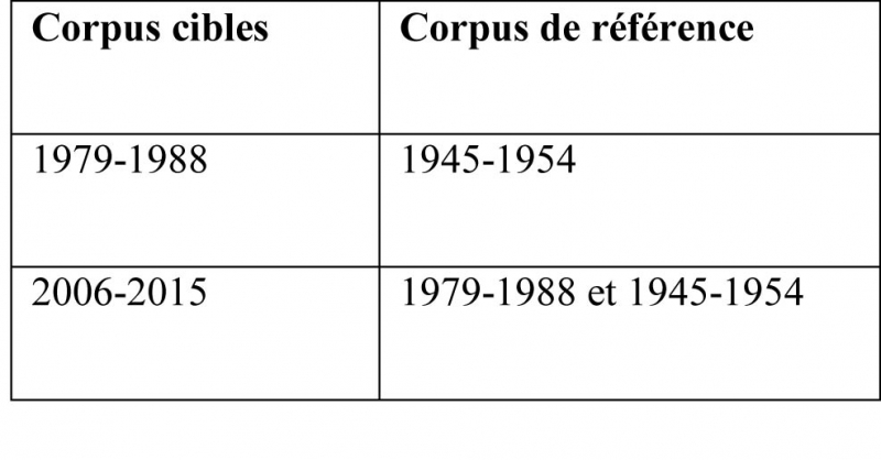 Tableau 2. Corpus cibles et corpus de référence dans l’étude
            diachronique de la spécificité lexicale (keyness)