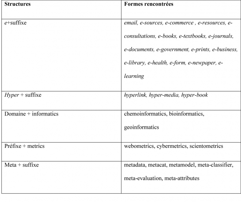 Tableau 6. Termes-valises en sciences de l’Information :
            Structures et formes rencontrées