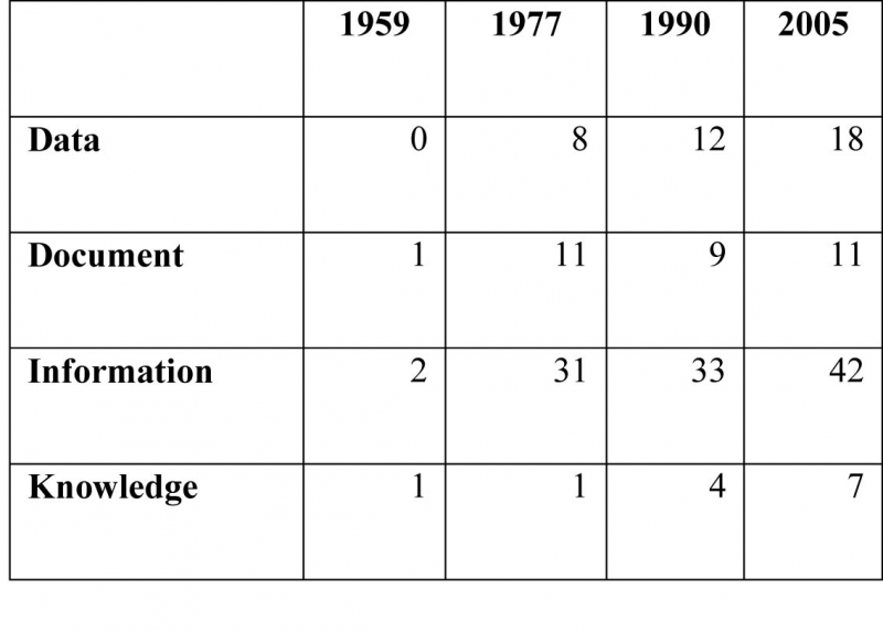 Tableau 7. Processus de dictionnarisation de quelques termes
            centraux en sciences de l’information : Comparaison de nombre
            d’entrées dans quatre éditions du Harrod’s
            Glossary