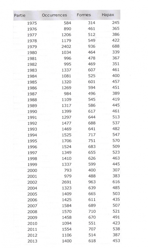 Tableau 1 : Caractéristiques quantitatives par année – Corpus
          Navidad.