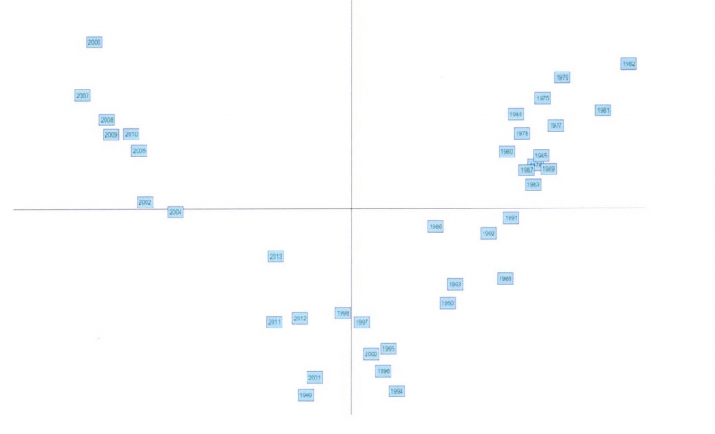 Figure 1: AFC sur le corpus Navidad- Partition : année.