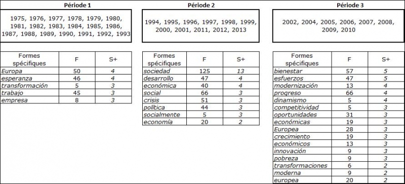 Tableau 2 : Formes sélectionnées à spécificité positive (S+)
          par période.