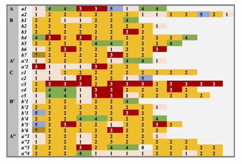 Figure 30. Tableau des rapports intervalliques de la ligne vocale dans « Wo die Schönen Trompeten Blasen » de Mahler.