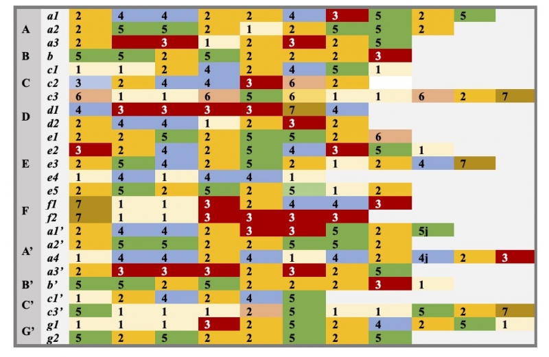 Figure 31. Tableau des rapports intervalliques de la ligne vocale dans « Wo die Schönen Trompeten Blasen » de McLeod.