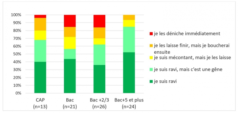 Figure 11 : Ressenti en cas de présence de faune sauvage dans la structure de la maison en fonction de l’éduction, d’après l’enquête auprès des propriétaires (n=84)