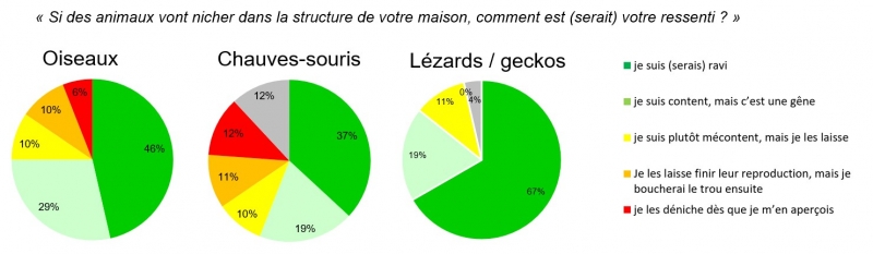 Figure 2 : La perception des animaux sauvages dans la structure de votre maison, d’après l’enquête effectuée auprès des propriétaires (n=84)