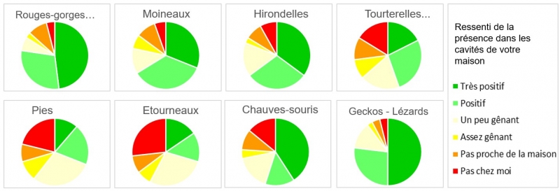 Figure 3 : Le capital sympathie de quelques ‘sauvages’ présents en ville, d’après l’enquête réalisée auprès des propriétaires (n=84)