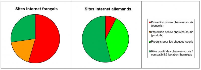 Figure 6 : Orientation des sites Internet français (n=20) et allemands (n=20) des professionnels du bâtiment sur la question des chauves-souris présents dans les combles