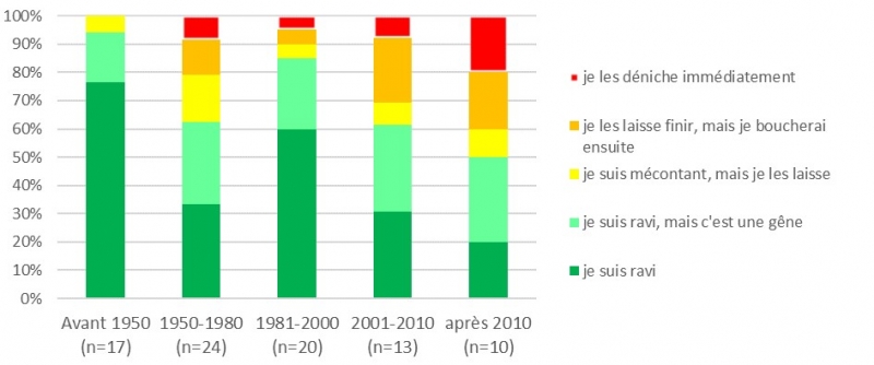 Figure 7 : Ressenti des propriétaires en cas de présence de la faune sauvage dans la structure de leur maison, en fonction de l&apos;ancienneté du bâti (n=84)