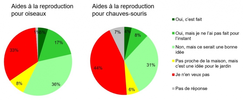 Figure 9 : Acceptation d’une aide à la reproduction pour oiseaux ou chauves-souris sur la façade de sa maison, d’après l’enquête auprès des propriétaires (n=84)