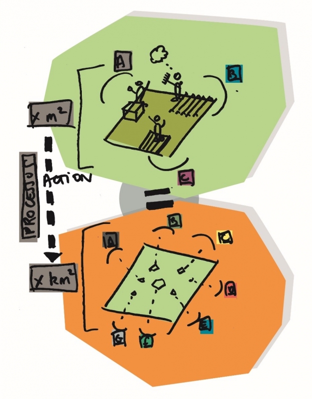 Figure 11 : Vision synthétique de la relation de l’action à l’échelle locale et celle à l’échelle du territoire. De la diversité des acteurs, des actions et des terrains comme support d’un urbanisme plus souple.