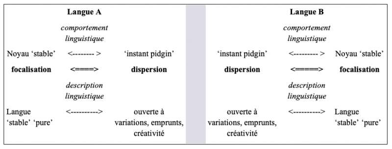 Figure 2 : Le schéma focalisation vs
          dispersion appliqué à une situation à deux langues.