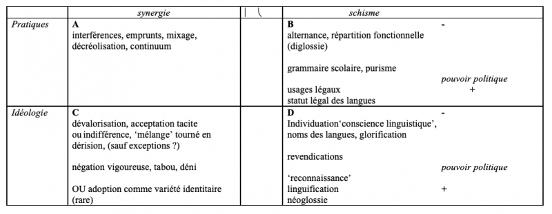 Figure 3 : Faits de synergie et de schisme, dans les pratiques
          et l’idéologie, y compris politique.