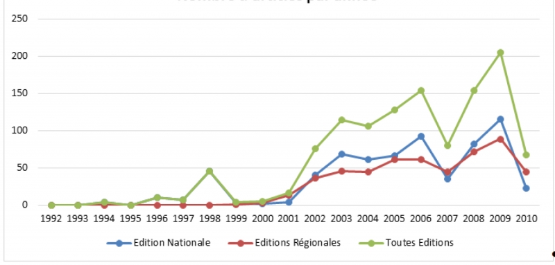 Nombre d’articles par année