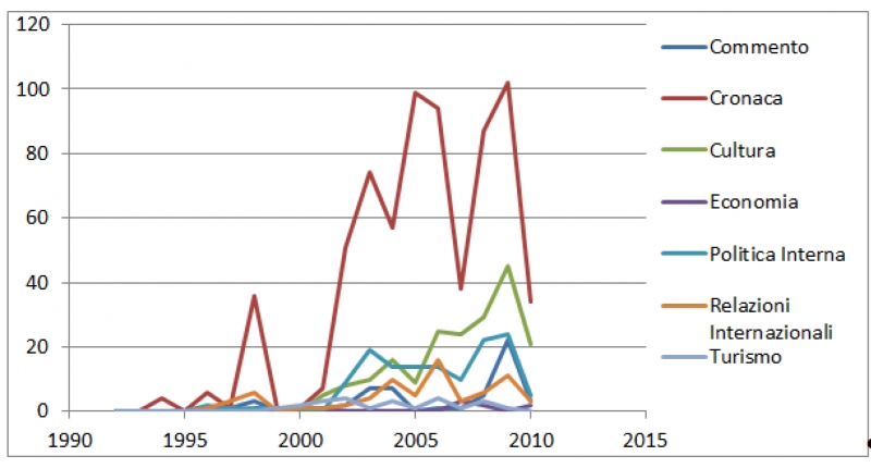 Répartition des articles par rubrique