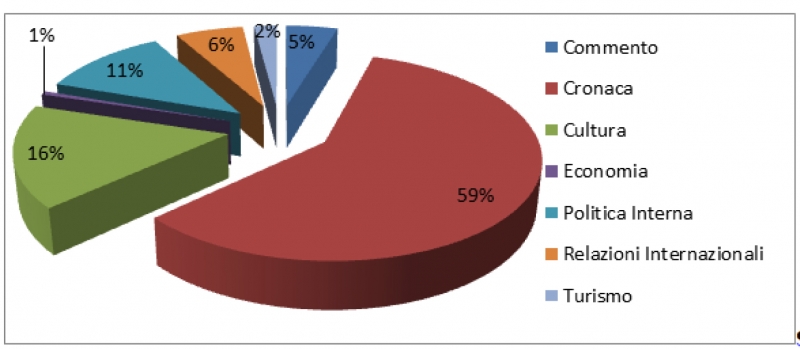 Répartition par mots-clés de tous les articles