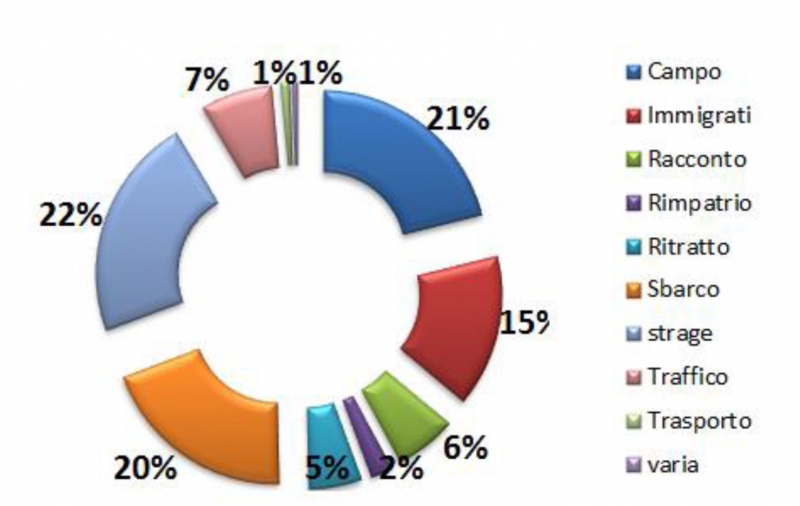 Répartition en sous-catégorie des articles de Cronaca