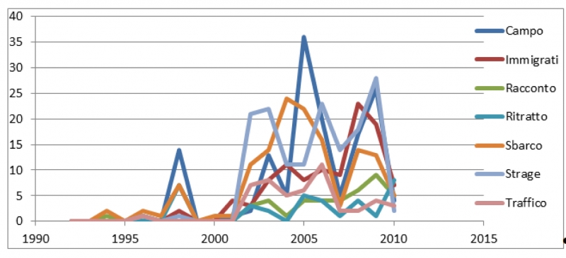 Evolution annuelle des articles de la rubrique Cronaca par sous-catégorie