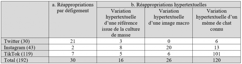 Figure 1. Catégorisation des 192 mèmes « faits maison » et
            répartition par réseau.