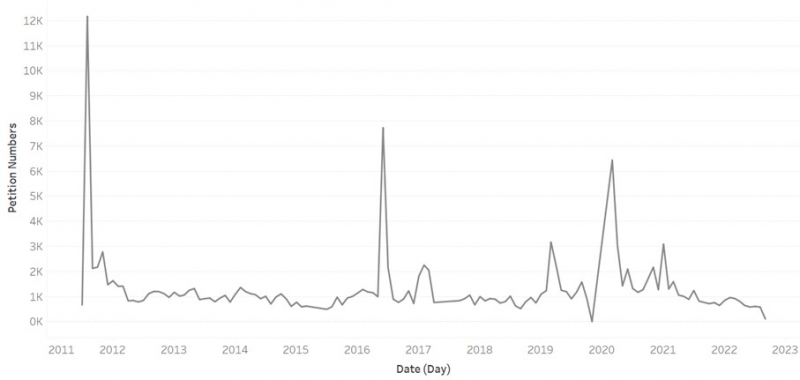Image 1. Published Petitions Submission per Month
          2011-22.