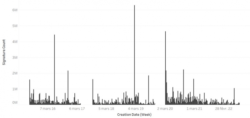Image 2. Petition Signing per Week: 2015-2022.