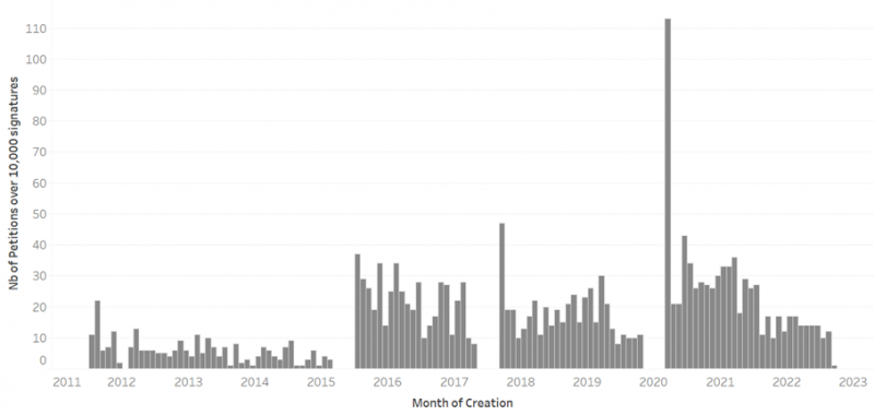 Image 4. Number of Petitions passing the 10,000-signature
          threshold 2011-22.